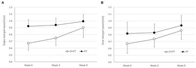 Dalfampridine for Mobility Limitations in People With Multiple Sclerosis May Be Augmented by Physical Therapy: A Non-randomized Two-Group Proof-of-Concept Pilot Study